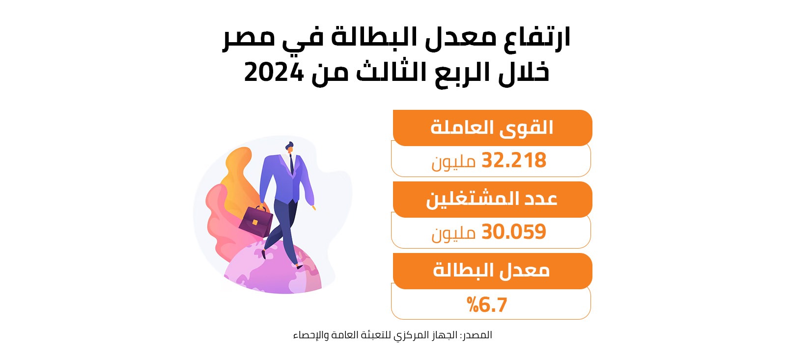 ارتفاع معدل البطالة في مصر خلال الربع الثالث من 2024 